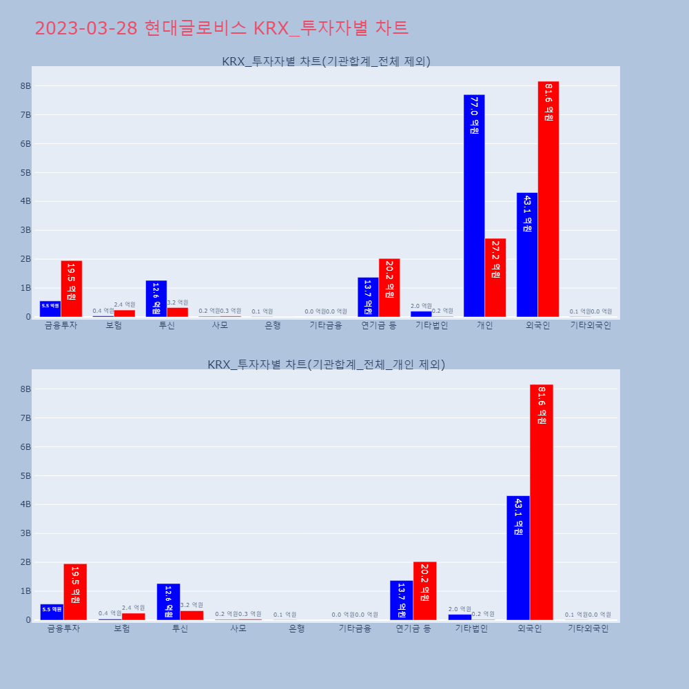 현대글로비스_KRX_투자자별_차트
