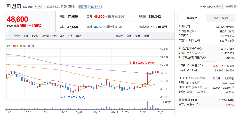 피엔티 일봉차트