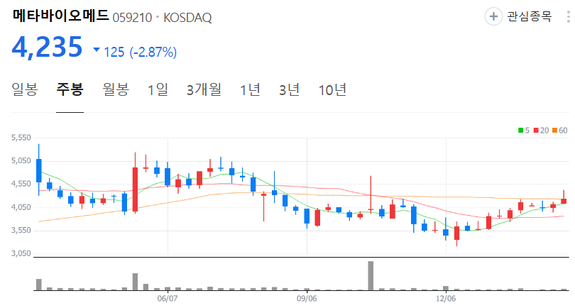 메타바이오메드-주가-주봉
