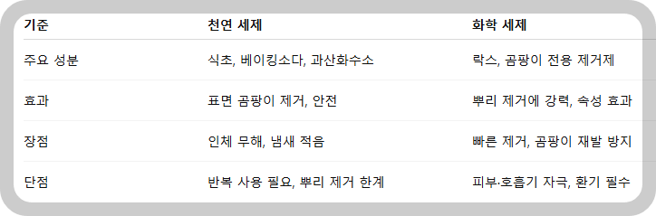 천연 세제 vs 화학 세제 – 어떤 게 효과적일까?
