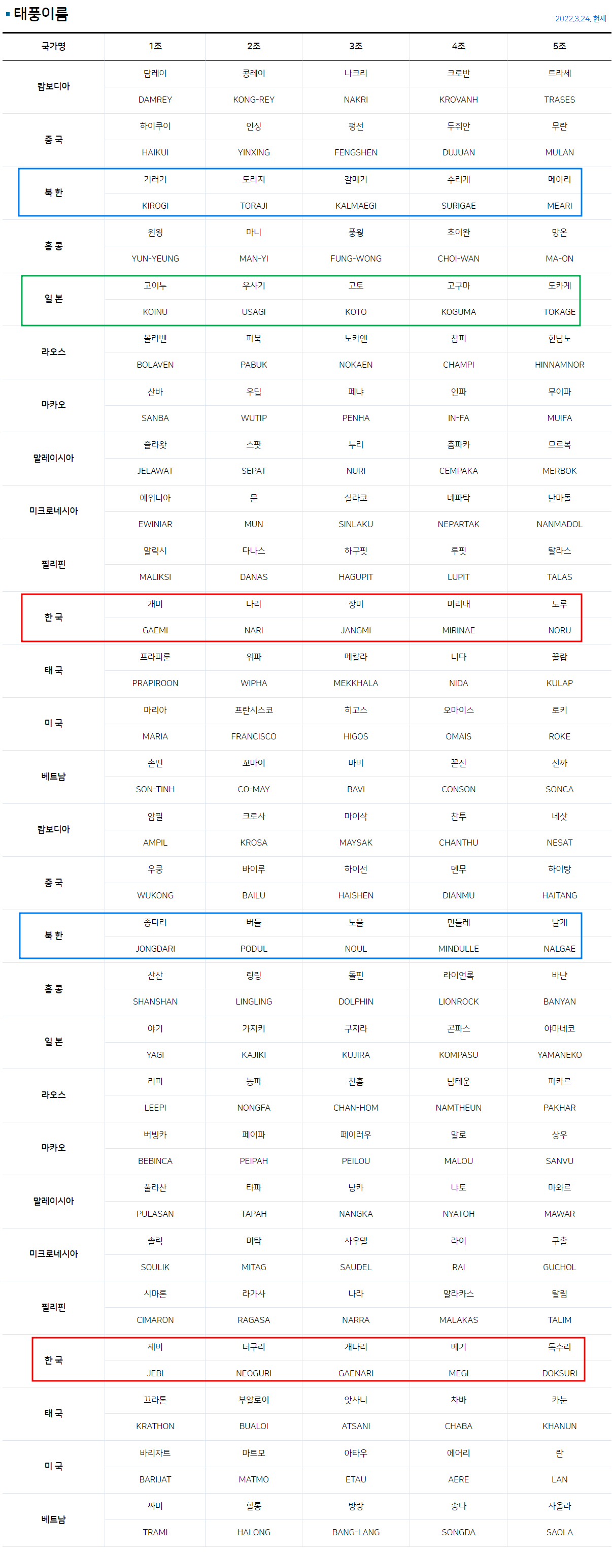 한국, 북한 그리고 일본에서 제출한 태풍 이름 @기상청