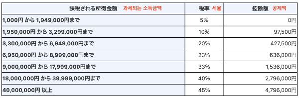 일본 소득세율