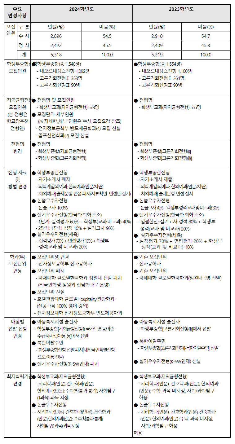 2024학년도 경희대학교 수시전형 전년대비 주요 변경사항