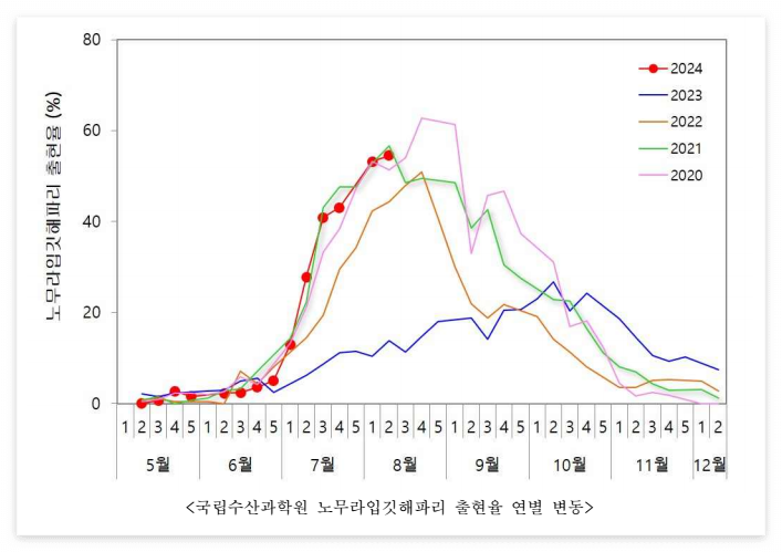 노무라입깃해파리 연도별 출현율