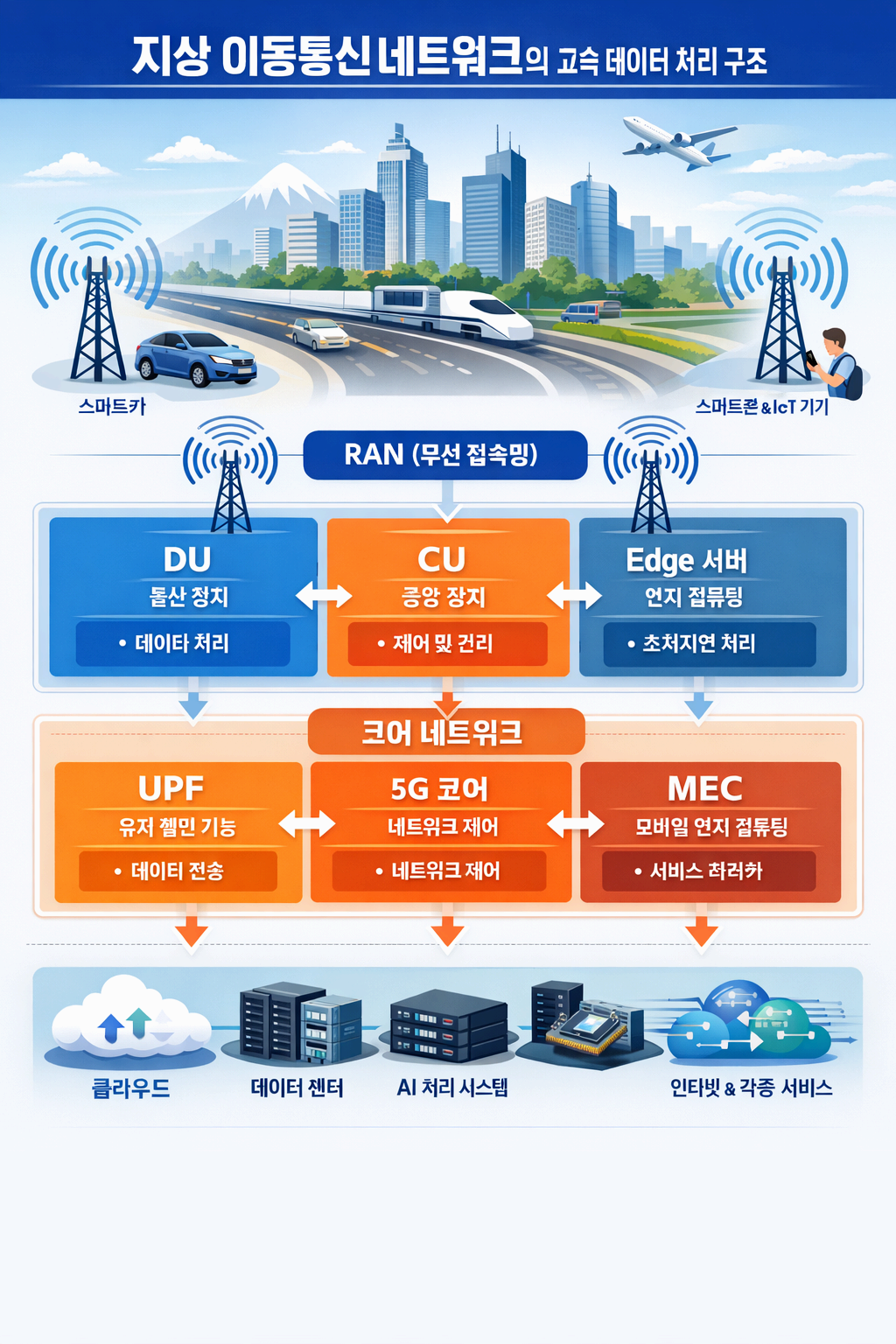 지상 이동통신 네트워크의 고속 데이터 처리 구조