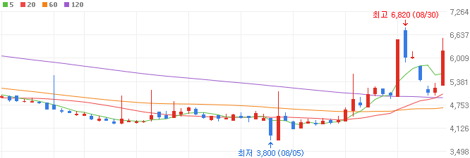 자율주행-관련주-오토앤-주가
