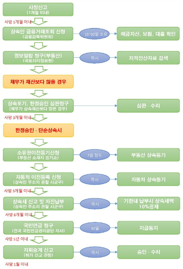 상속 절차와 상속포기