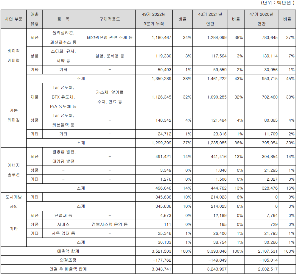 OCI - 주요 사업 부문 및 제품 현황(2022년 3분기)
