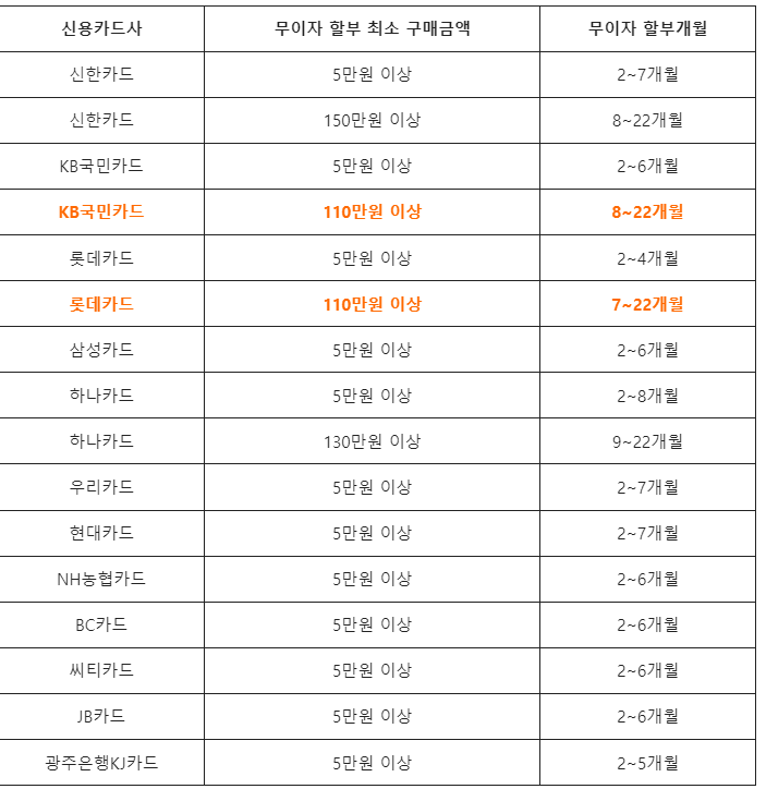 쿠팡 무이자 할부 혜택 정리