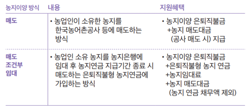 농지이양 직불금 지원내용