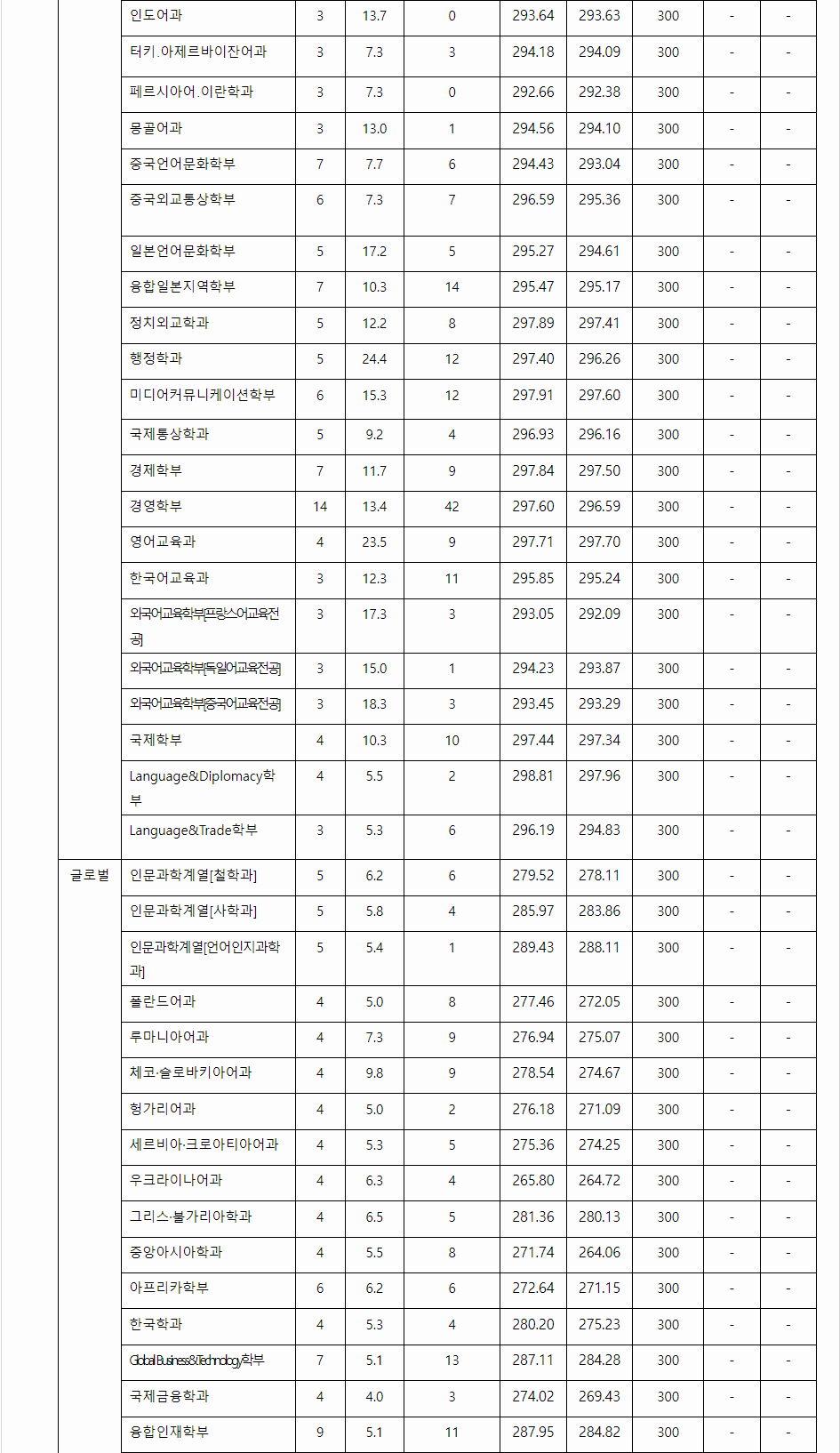 2023학년도 한국외국어대학교 학생부교과전형 전형 결과