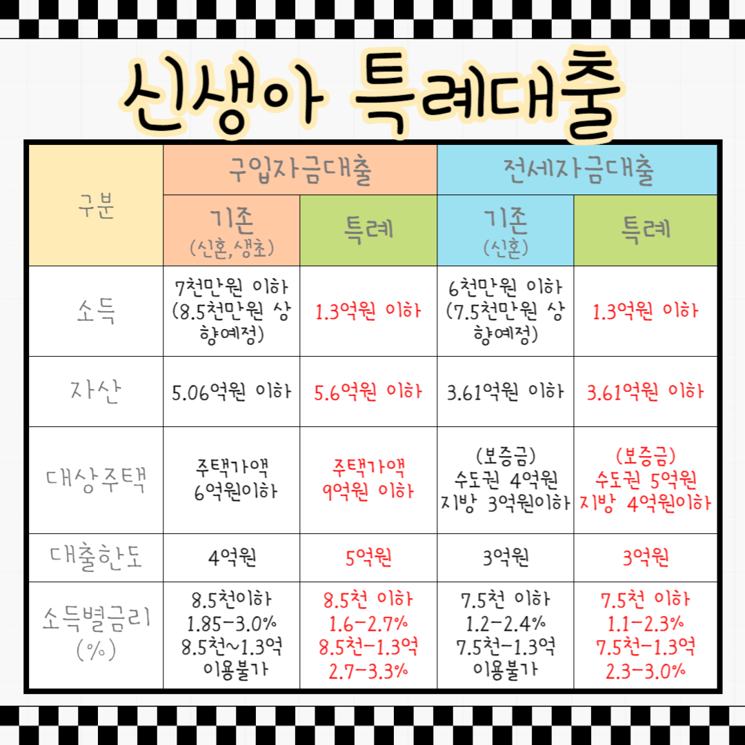 신생아 특례대출