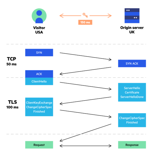 SSL(TLS) Handshake