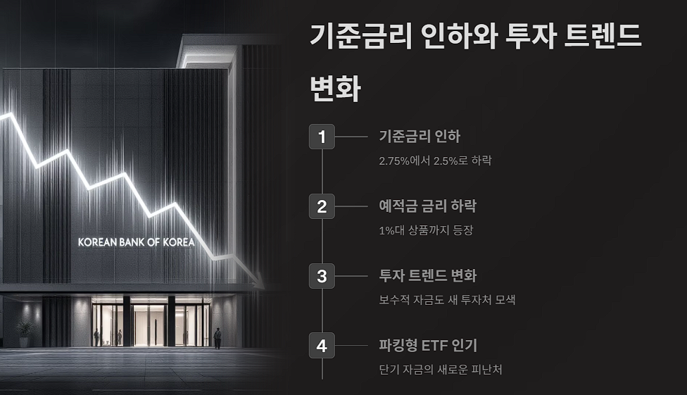 기준금리 인하와 투자 트렌드 변화