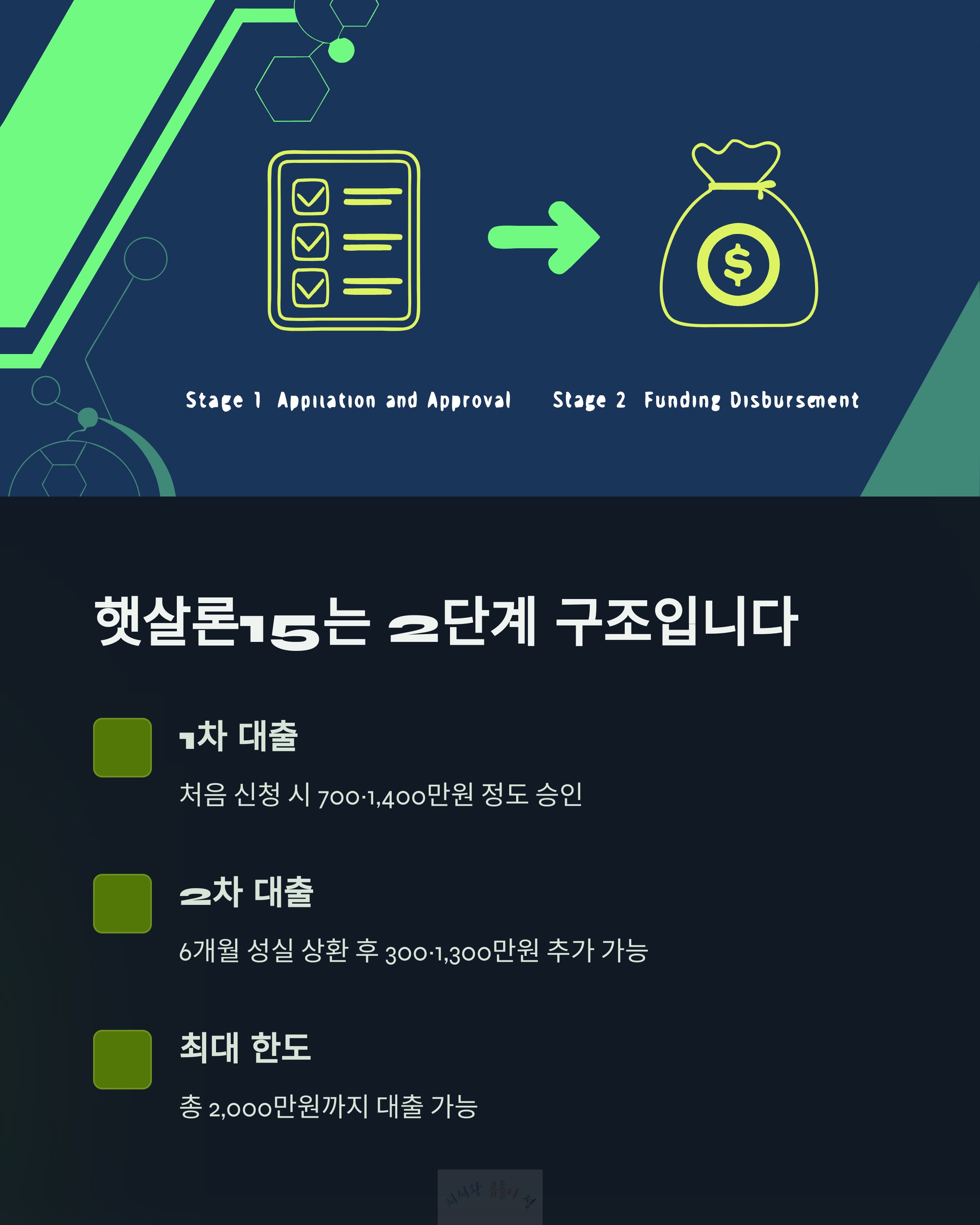 햇살론 15는 2단계 구조