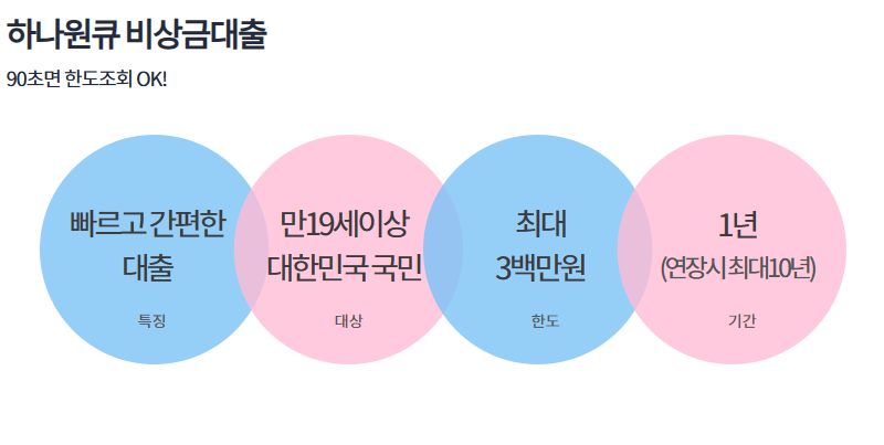 하나원큐-비상금대출-조건
