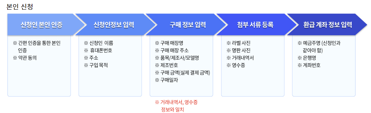으뜸효율 환급 본인 신청시 절차
