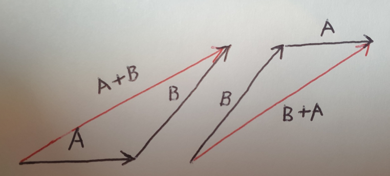 교환법칙 식 그린 그림