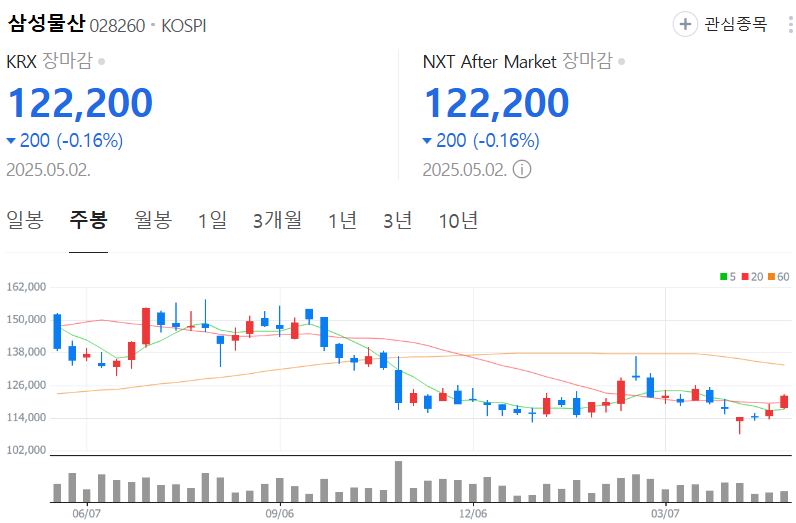 삼성물산-주가-주봉