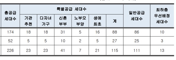 공급세대수
