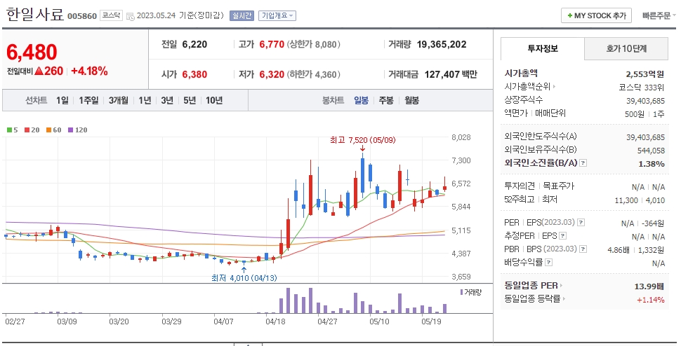 한일사료 일봉차트