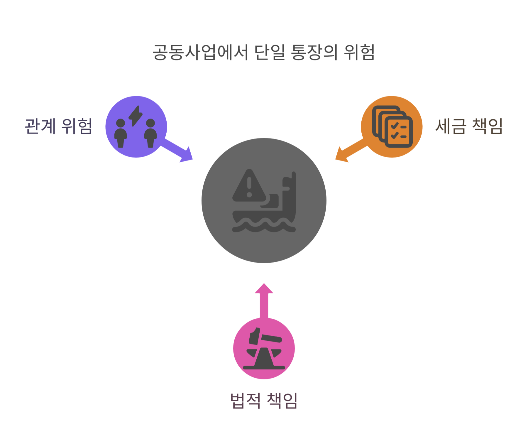 공동사업인데 통장 하나의 위험성