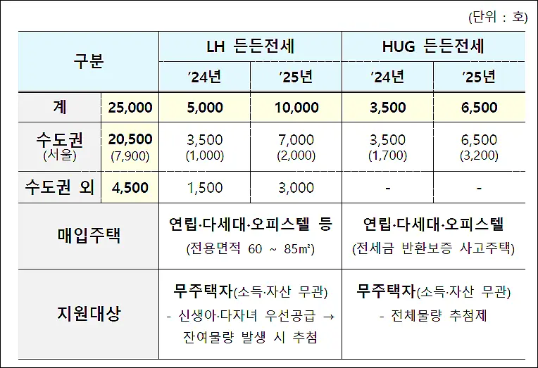 든든전세주택-매입추진물량