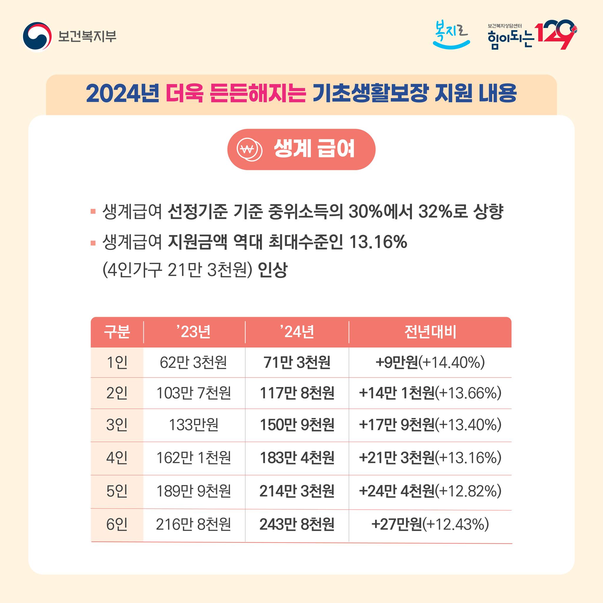 기초생활보장제도