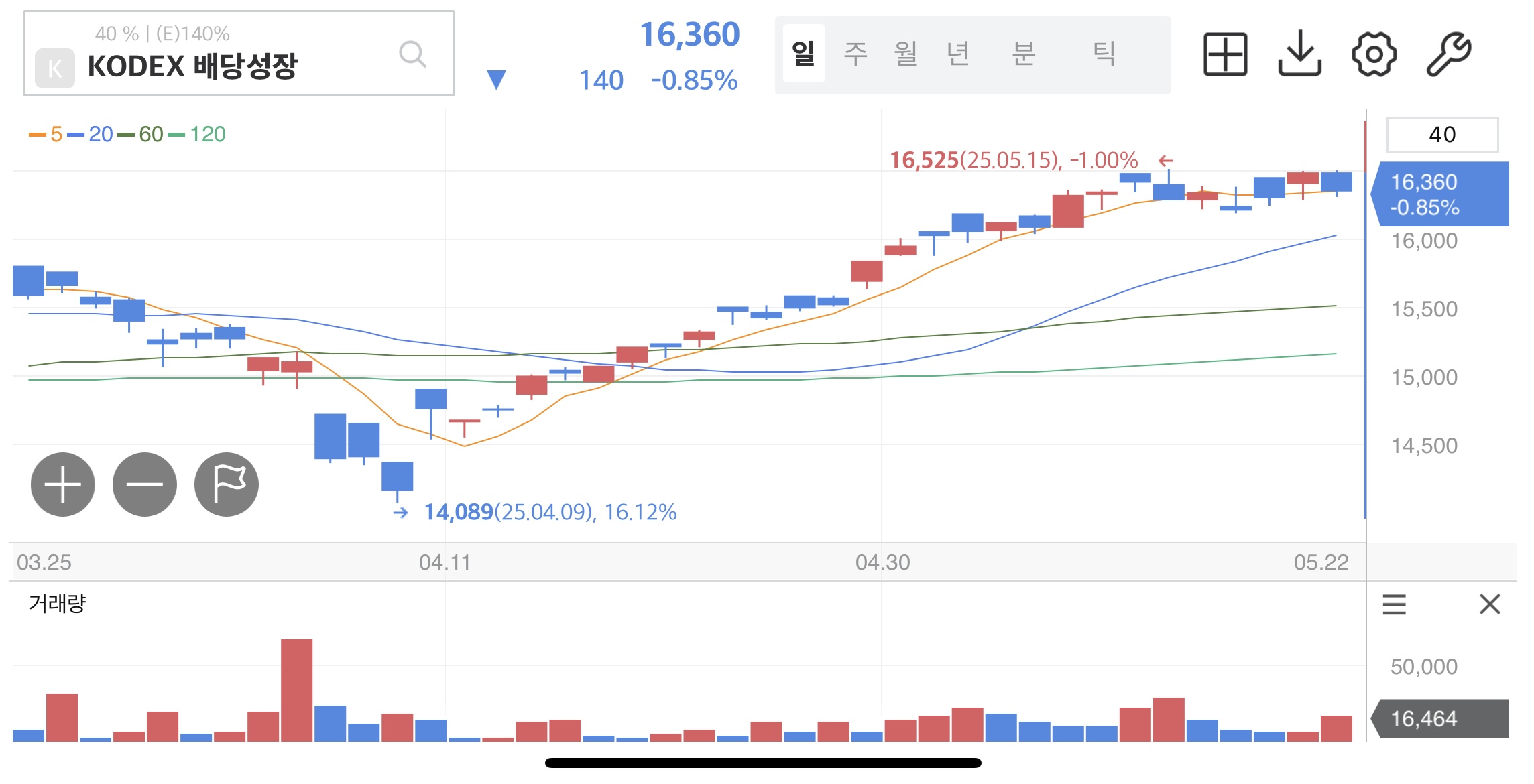 KODEX 배당성장 차트