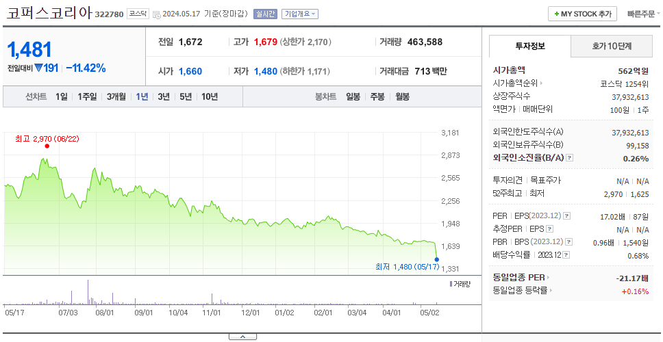 코퍼스코리아_주가