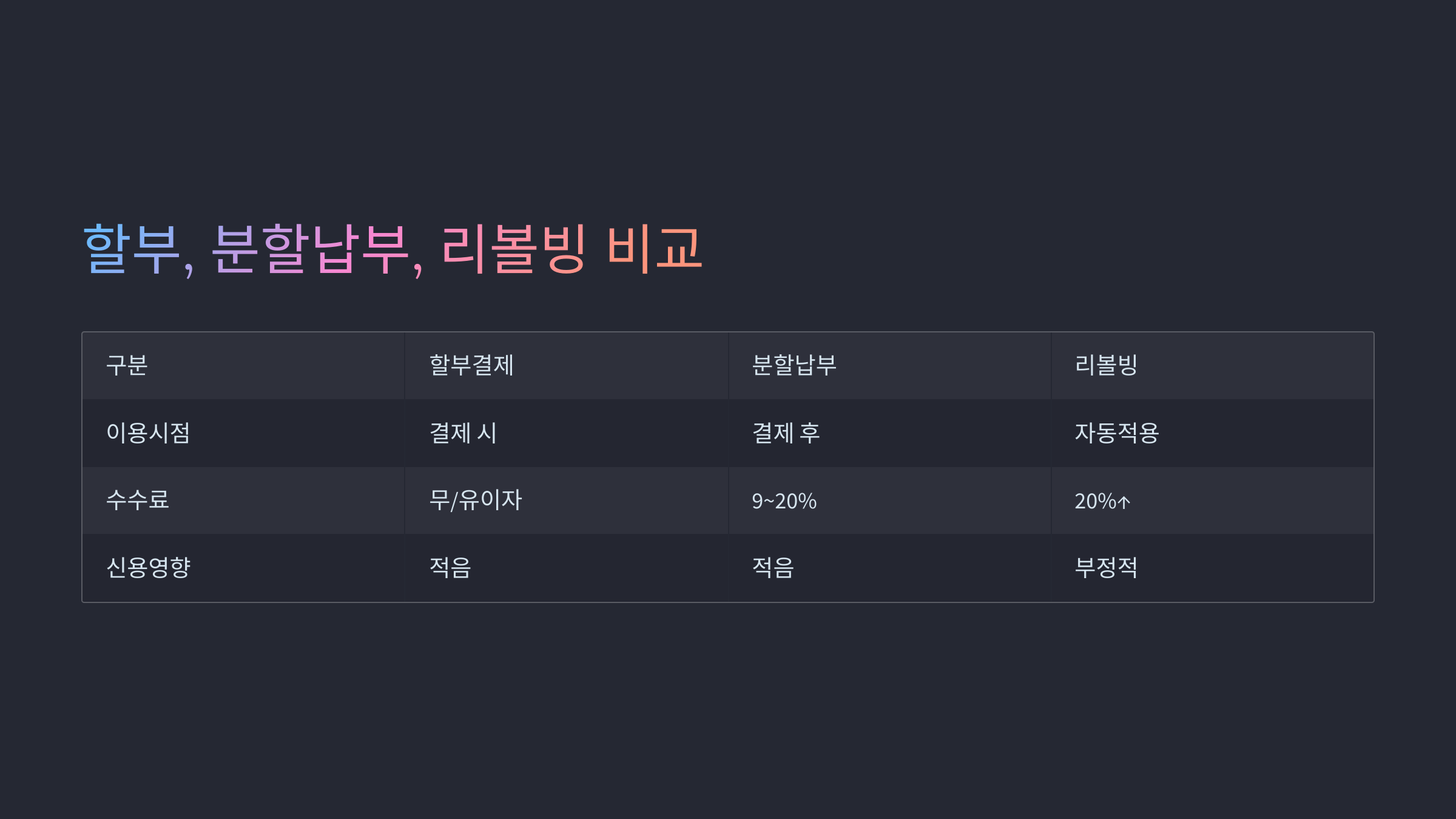 수수료 및 이자율 분석