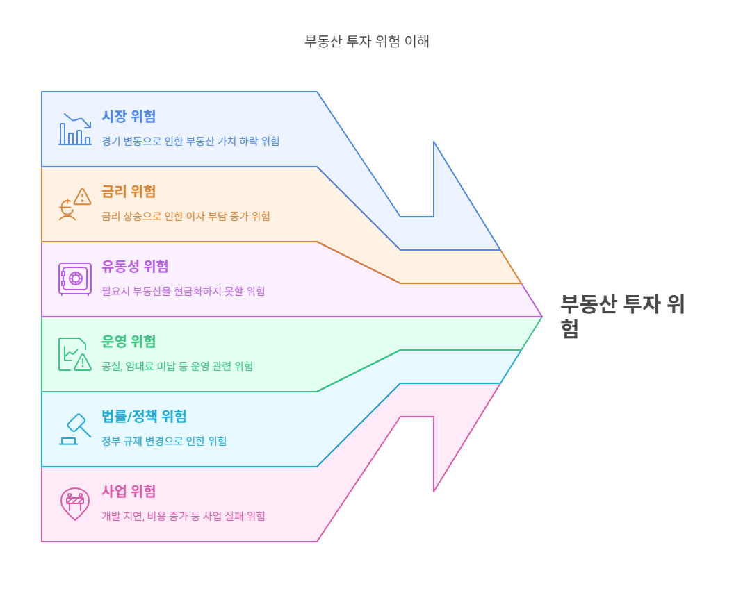 부동산투자-위험요소