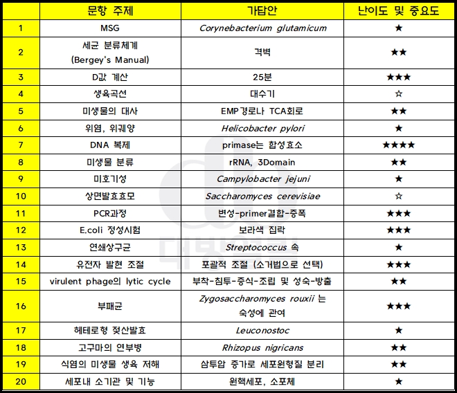 식품위생직공무원 식품미생물