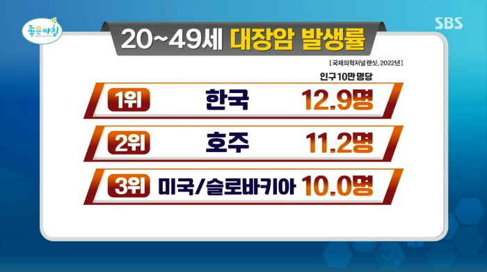 대장암 발병률 1위 잘못된 식습관