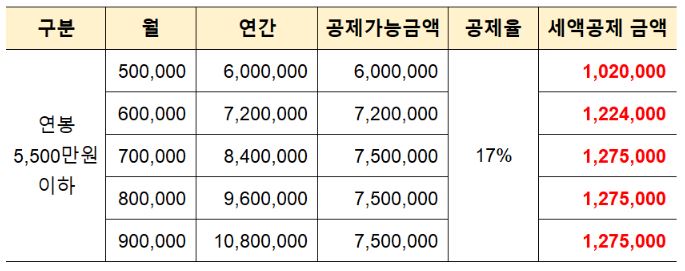 월세 세액공제 금액별 공제금액