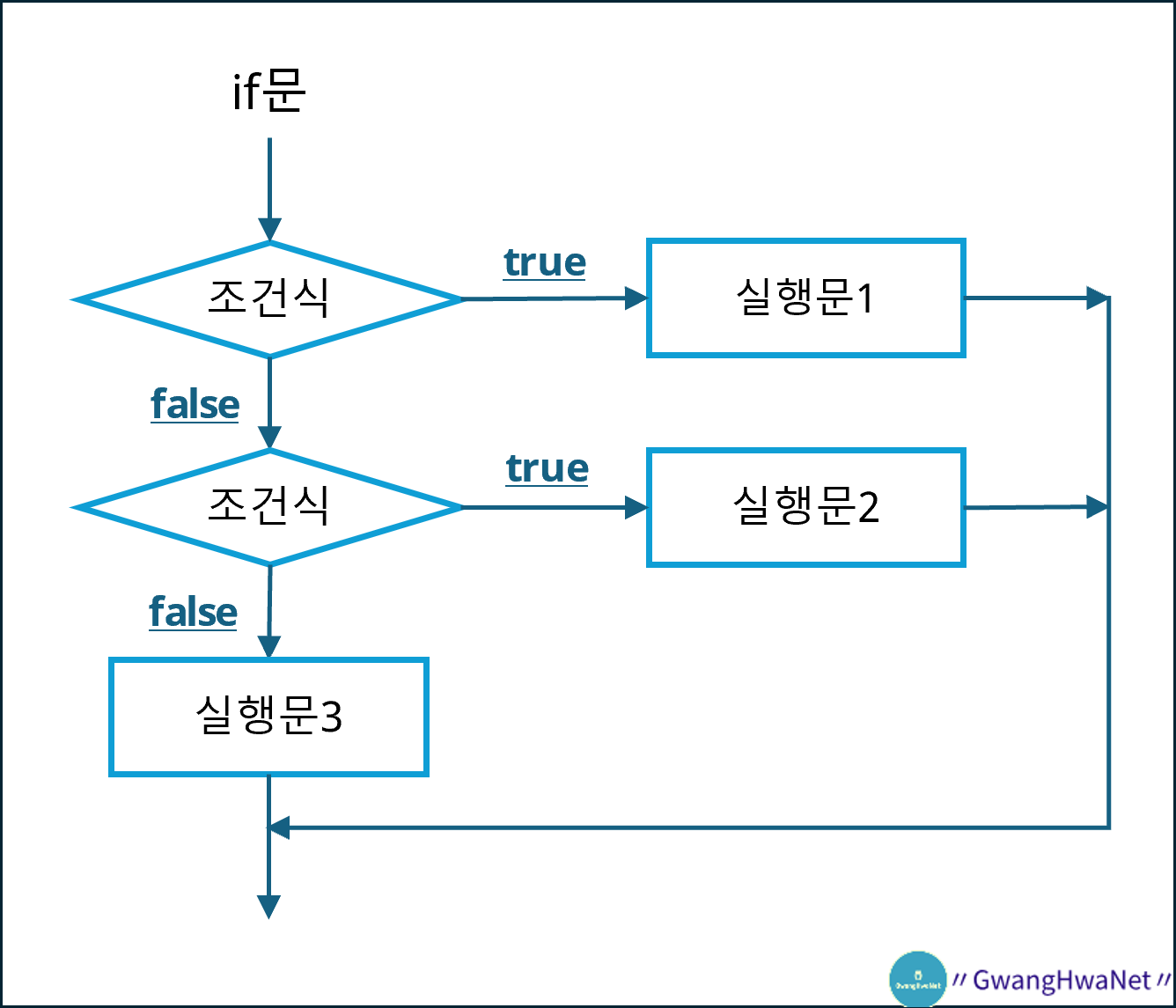 if ~ else if ~ else 문 실행 흐름도