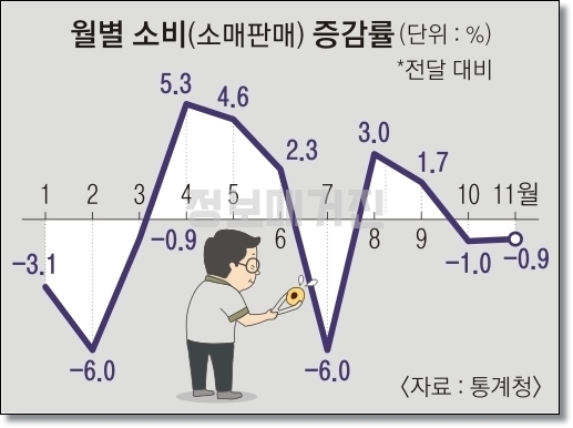 월별-소비판매-증감률