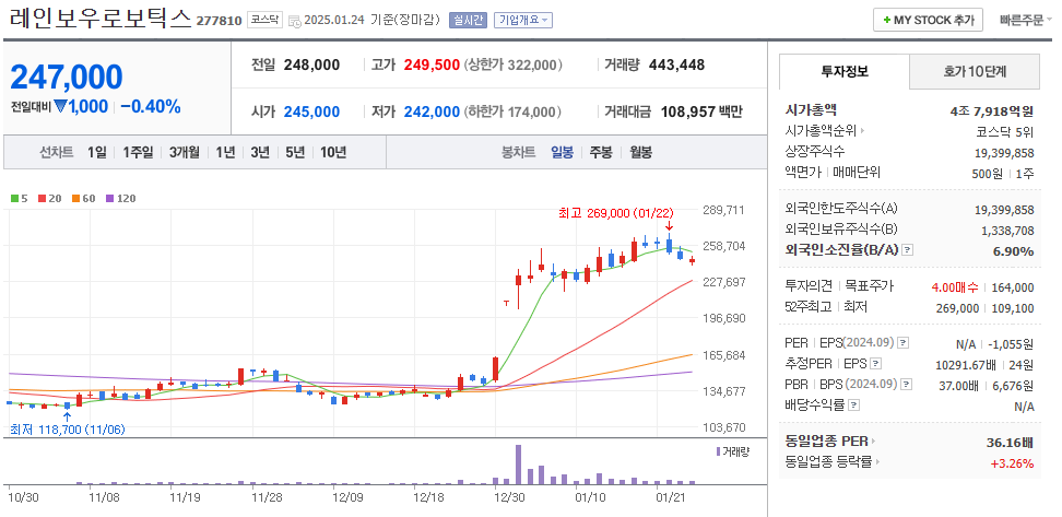 의료용 로봇 관련주 레인보우로보틱스 주기 차트