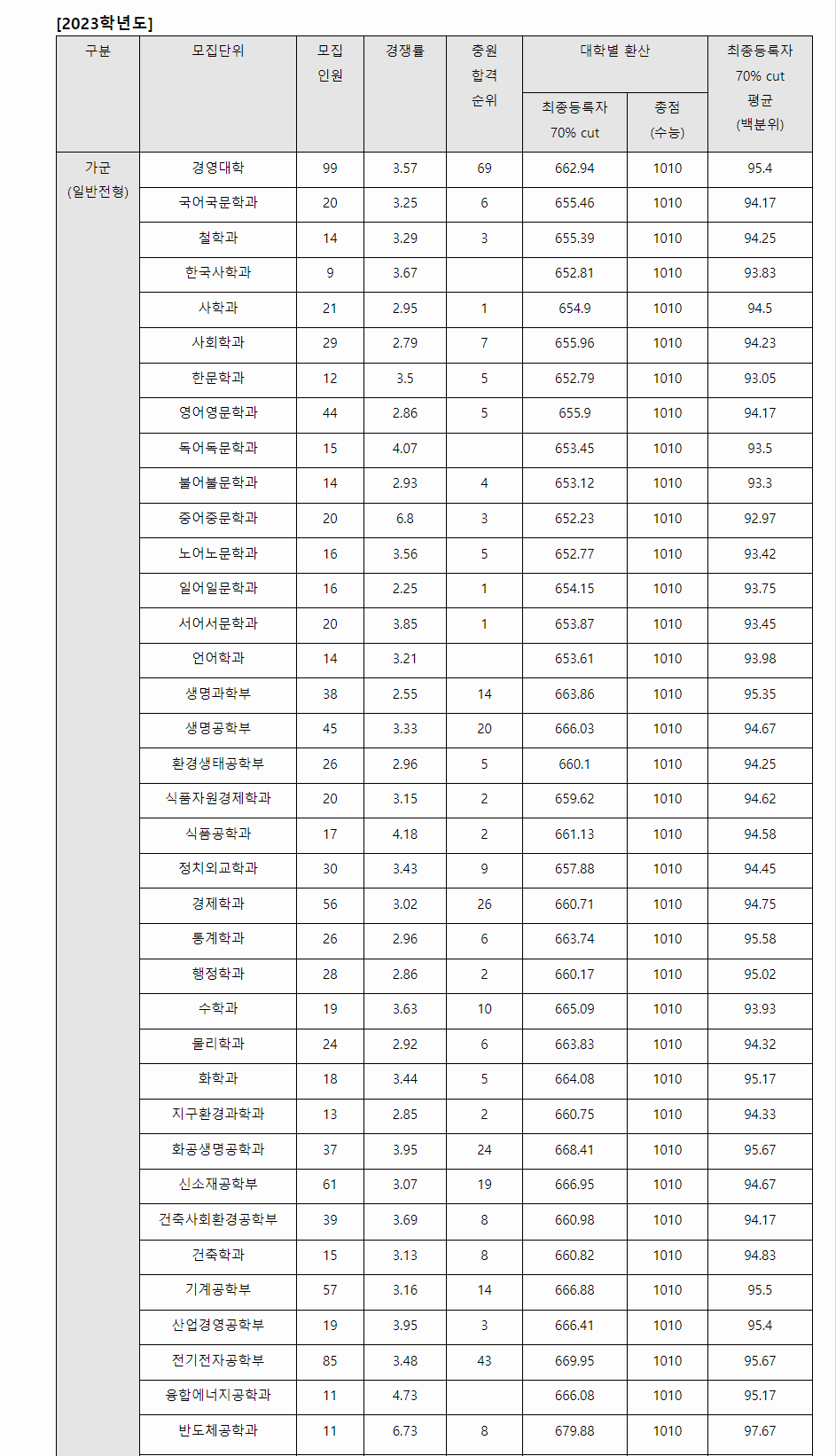 2023학년도 고려대학교 수능위주전형 전형 결과