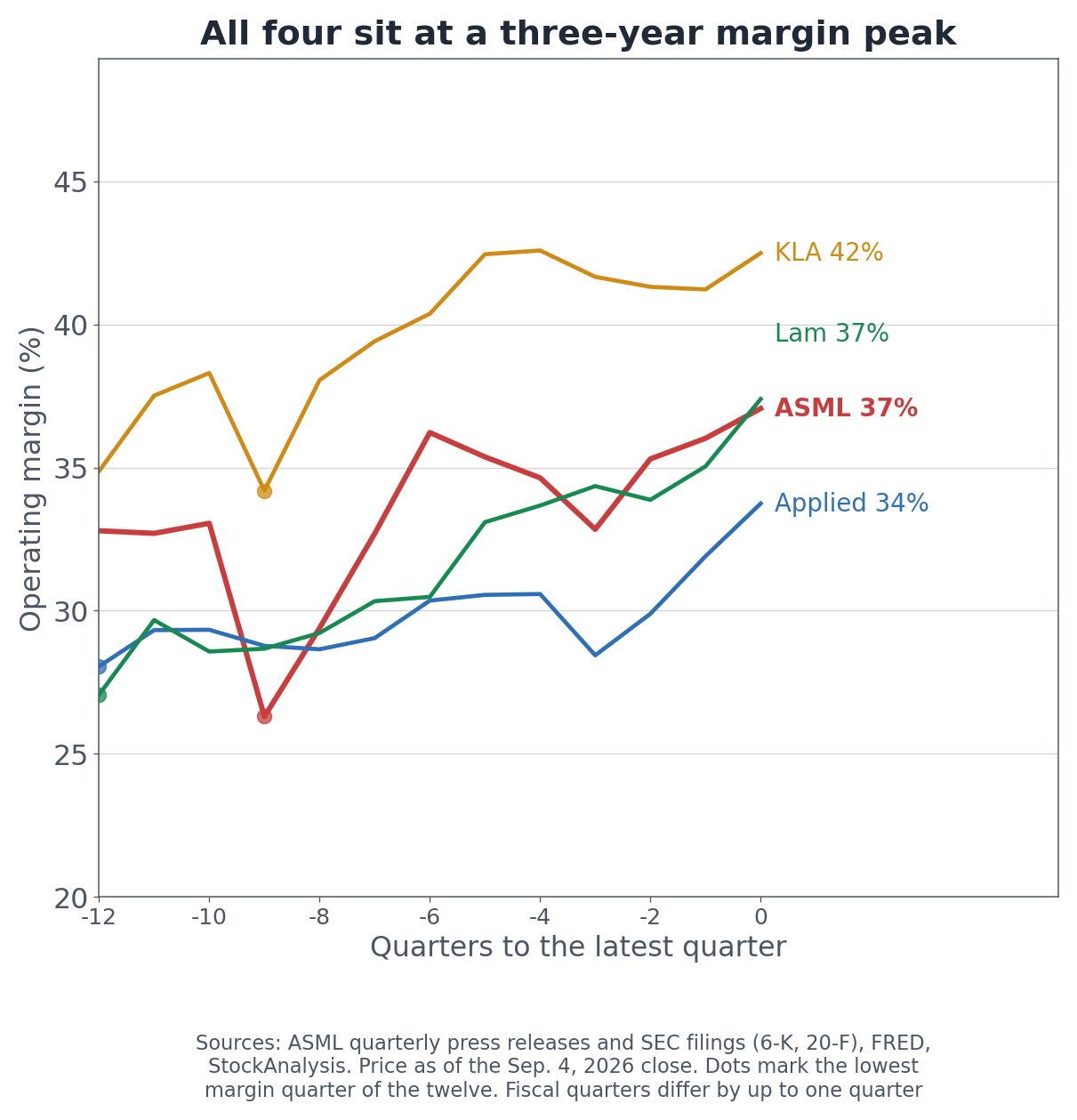 Quarterly operating margin for four semiconductor equipment makers, twelve quarters