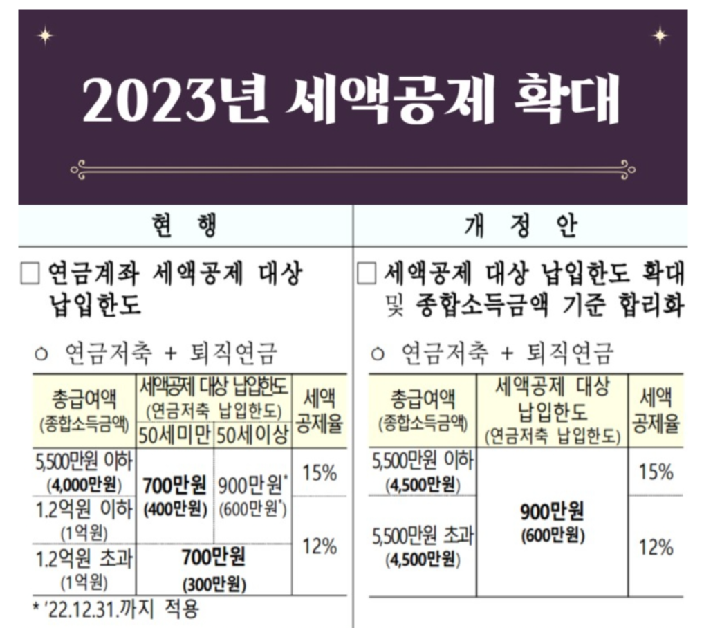 퇴직연금 세액공제 확대적용