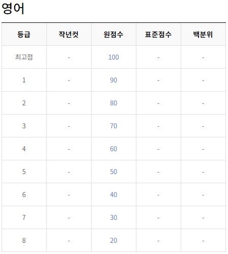 6월 모의고사 등급컷
