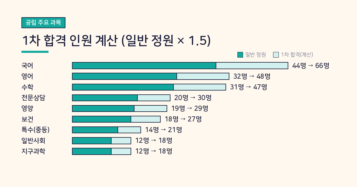 2027 전남 중등임용 과목별 1차 합격 인원