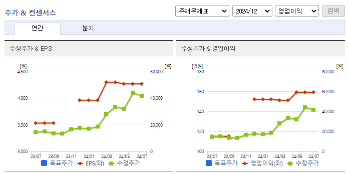 에스앤디_컨센서스