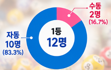 로또 1243회 자동&middot;수동 결과