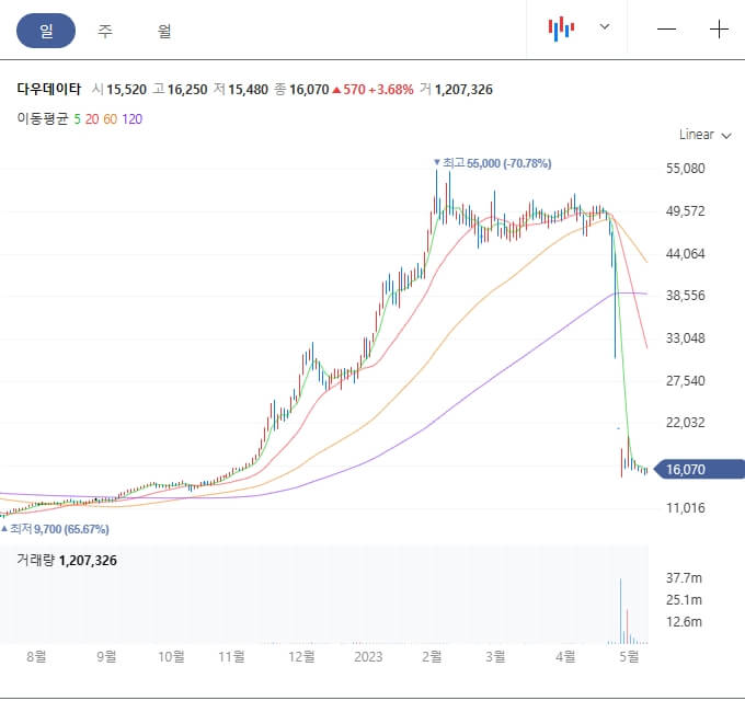 다우데이타-주가추이