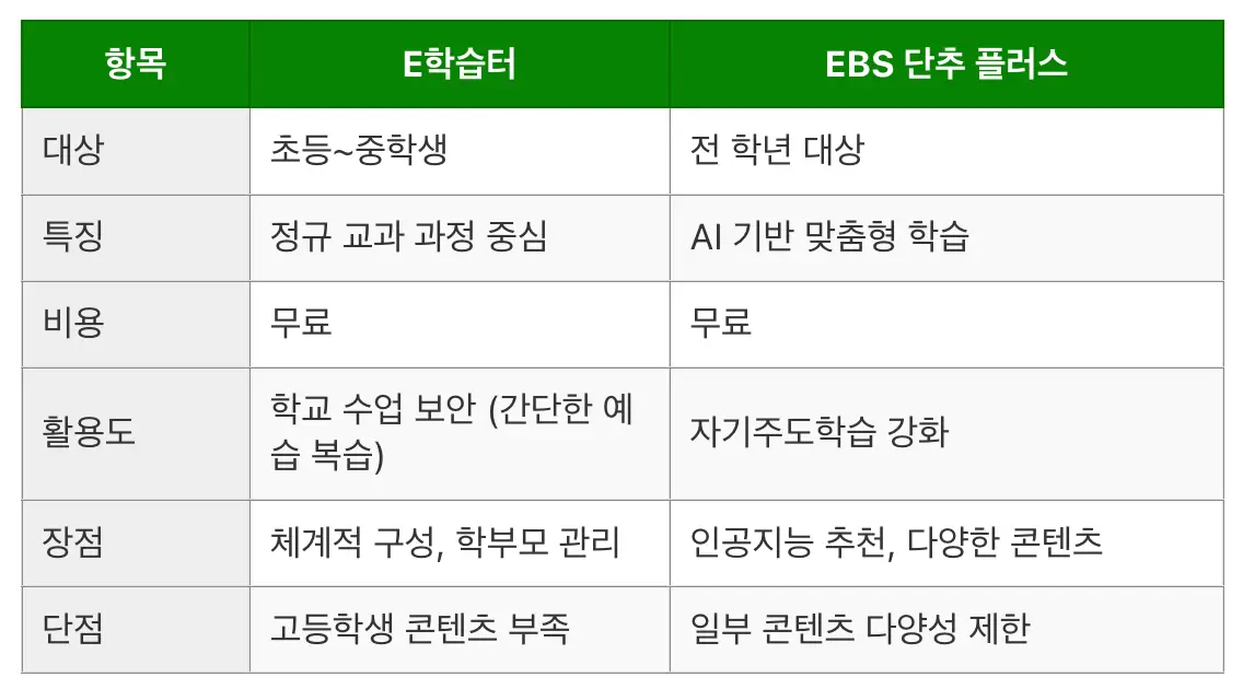 E학습터 EBS 단추 플러스 비교표