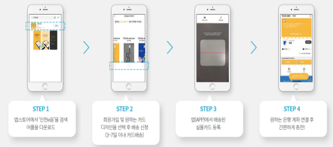 이음카드 발급하는 절차를 나타낸 그림