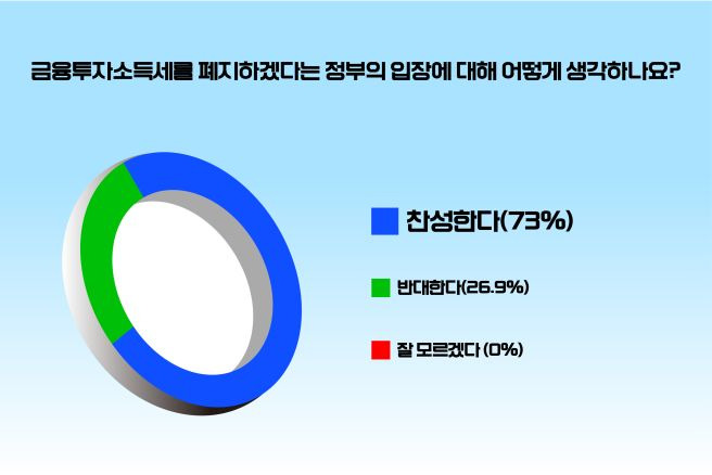 금투세 폐지 찬성 여론 (출처 위즈경제)