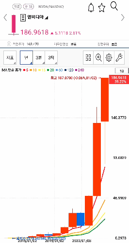 엔비디아 주가 GIF 출처 : 키움증권 Photo gif Credit : KIWOOM Securities